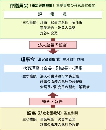 福祉協会の組織