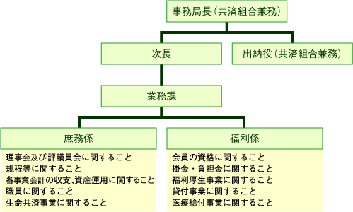 事務局の組織