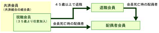 会員の資格